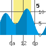 El Capitan Island tide chart for Tuesday, November 5, 2024