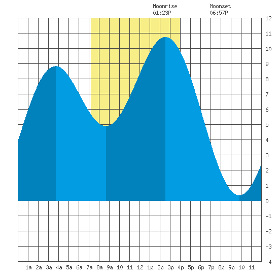 El Capitan Island tide chart for Wednesday, November 6, 2024