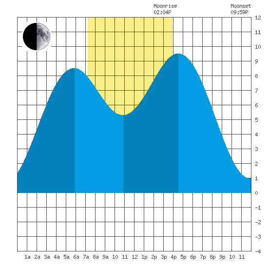 El Capitan Island tide chart for Friday, November 8, 2024