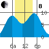 El Capitan Island tide chart for Friday, November 8, 2024