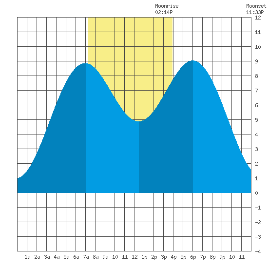 El Capitan Island tide chart for Saturday, November 9, 2024