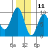 El Capitan Island tide chart for Wednesday, December 11, 2024