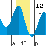El Capitan Island tide chart for Thursday, December 12, 2024