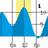 El Capitan Island tide chart for Sunday, December 1, 2024