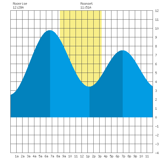 El Capitan Island tide chart for Monday, December 23, 2024
