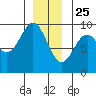 El Capitan Island tide chart for Wednesday, December 25, 2024