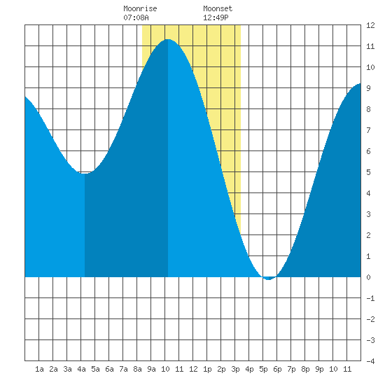 El Capitan Island tide chart for Saturday, December 28, 2024
