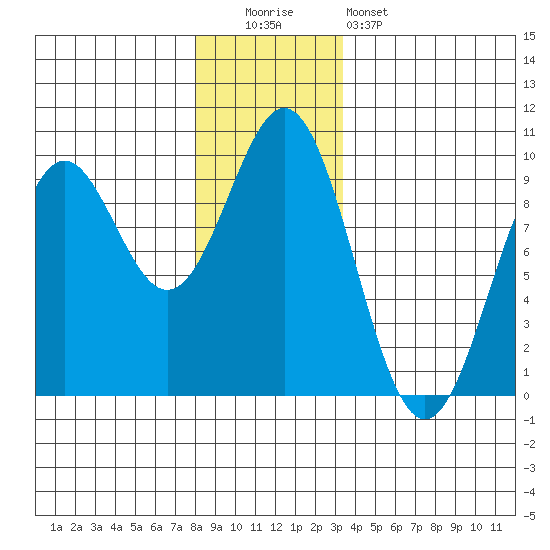 El Capitan Island tide chart for Monday, December 2, 2024