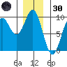 El Capitan Island tide chart for Monday, December 30, 2024