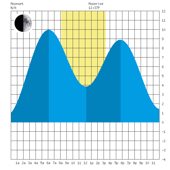 El Capitan Island tide chart for Sunday, December 8, 2024