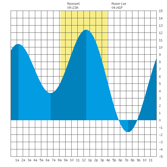 El Capitan Island tide chart for Tuesday, January 14, 2025