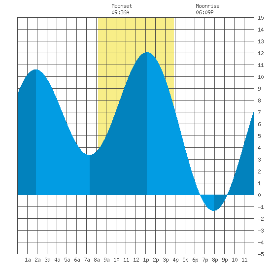 El Capitan Island tide chart for Wednesday, January 15, 2025