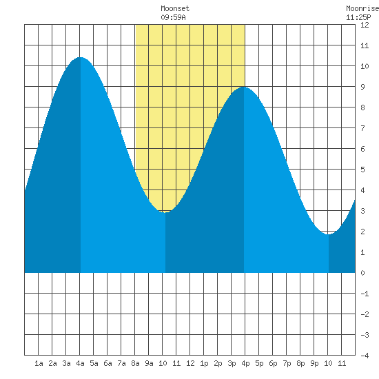 El Capitan Island tide chart for Sunday, January 19, 2025