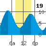 El Capitan Island tide chart for Sunday, January 19, 2025