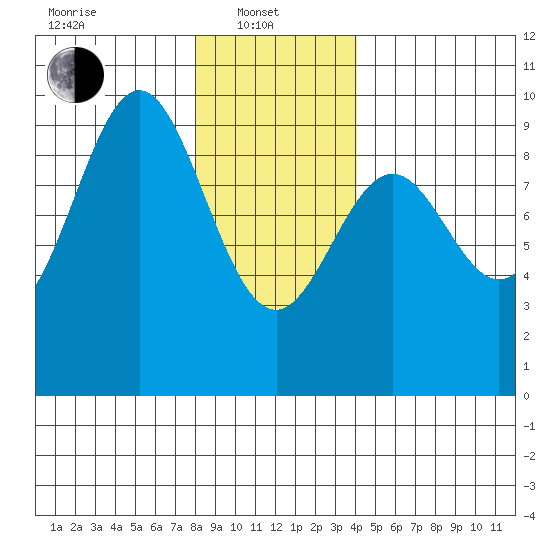 El Capitan Island tide chart for Tuesday, January 21, 2025