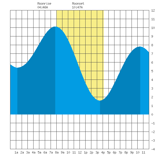 El Capitan Island tide chart for Friday, January 24, 2025