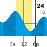 El Capitan Island tide chart for Friday, January 24, 2025