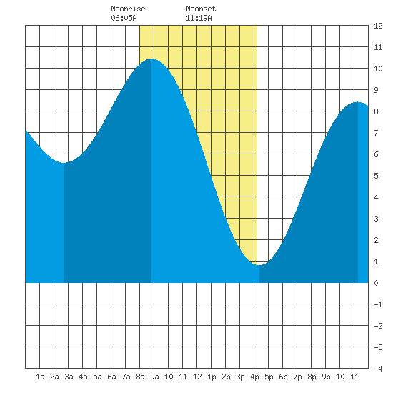 El Capitan Island tide chart for Saturday, January 25, 2025