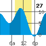 El Capitan Island tide chart for Monday, January 27, 2025