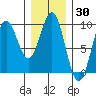 El Capitan Island tide chart for Thursday, January 30, 2025