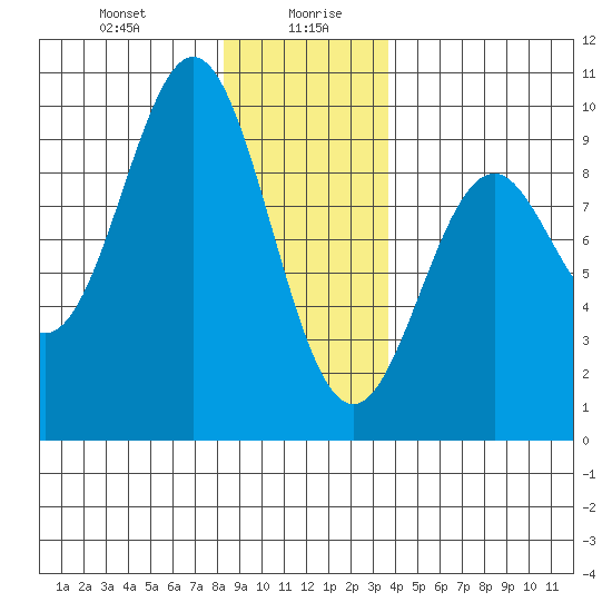El Capitan Island tide chart for Wednesday, January 8, 2025