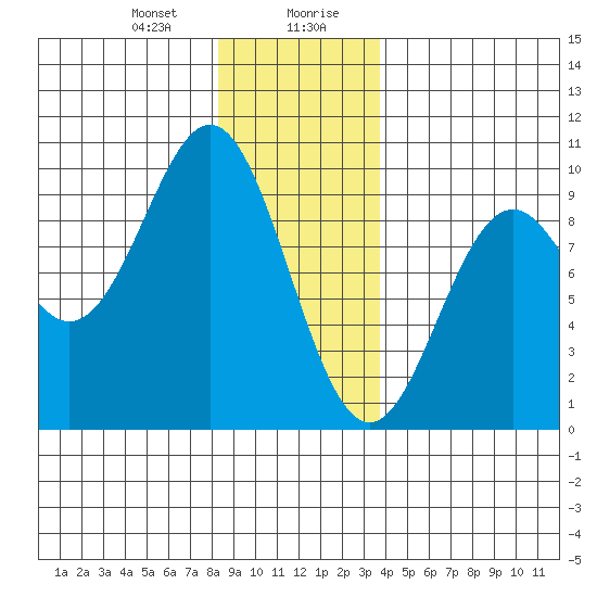 El Capitan Island tide chart for Thursday, January 9, 2025