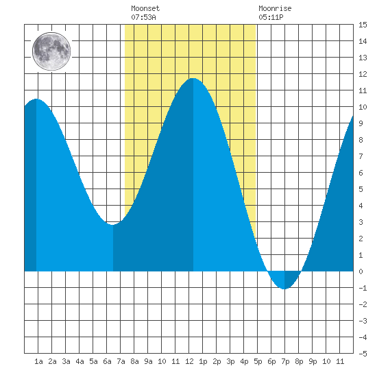 El Capitan Island tide chart for Wednesday, February 12, 2025