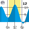 El Capitan Island tide chart for Wednesday, February 12, 2025