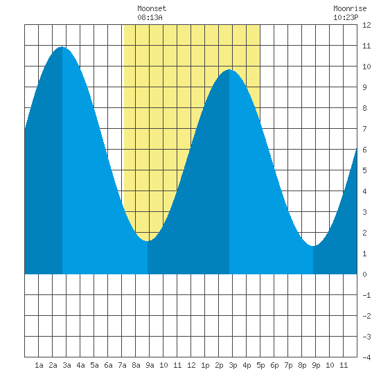 El Capitan Island tide chart for Sunday, February 16, 2025