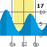 El Capitan Island tide chart for Monday, February 17, 2025