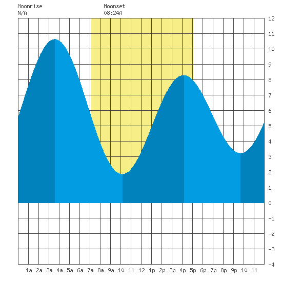El Capitan Island tide chart for Tuesday, February 18, 2025