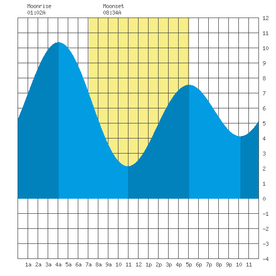 El Capitan Island tide chart for Wednesday, February 19, 2025