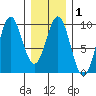 El Capitan Island tide chart for Saturday, February 1, 2025