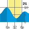 El Capitan Island tide chart for Friday, February 21, 2025