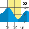 El Capitan Island tide chart for Saturday, February 22, 2025