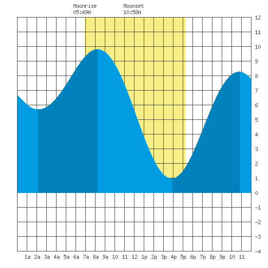 El Capitan Island tide chart for Sunday, February 23, 2025