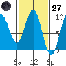 El Capitan Island tide chart for Thursday, February 27, 2025