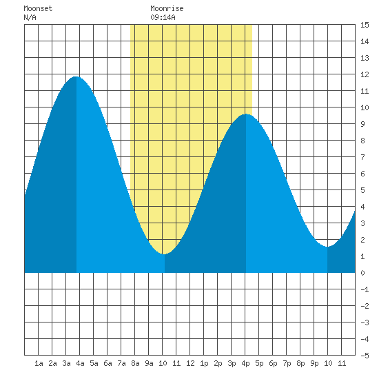 El Capitan Island tide chart for Monday, February 3, 2025