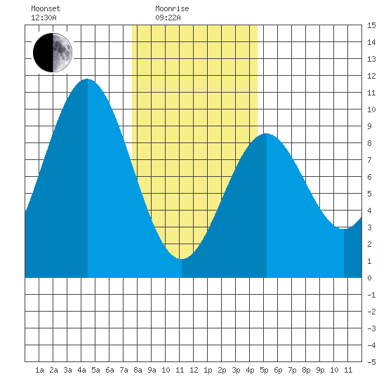 El Capitan Island tide chart for Tuesday, February 4, 2025
