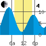 El Capitan Island tide chart for Tuesday, February 4, 2025