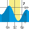 El Capitan Island tide chart for Friday, February 7, 2025
