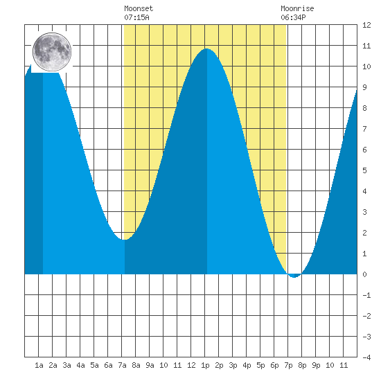 El Capitan Island tide chart for Thursday, March 13, 2025