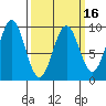 El Capitan Island tide chart for Sunday, March 16, 2025