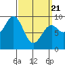 El Capitan Island tide chart for Friday, March 21, 2025