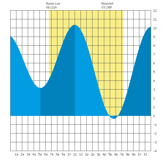 El Capitan Island tide chart for Wednesday, March 26, 2025