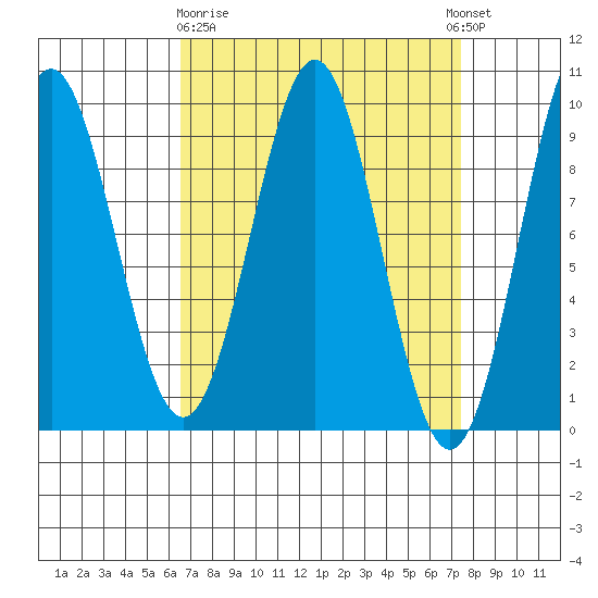 El Capitan Island tide chart for Friday, March 28, 2025