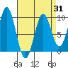El Capitan Island tide chart for Monday, March 31, 2025