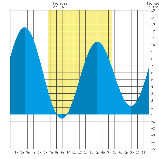 El Capitan Island tide chart for Monday, March 3, 2025