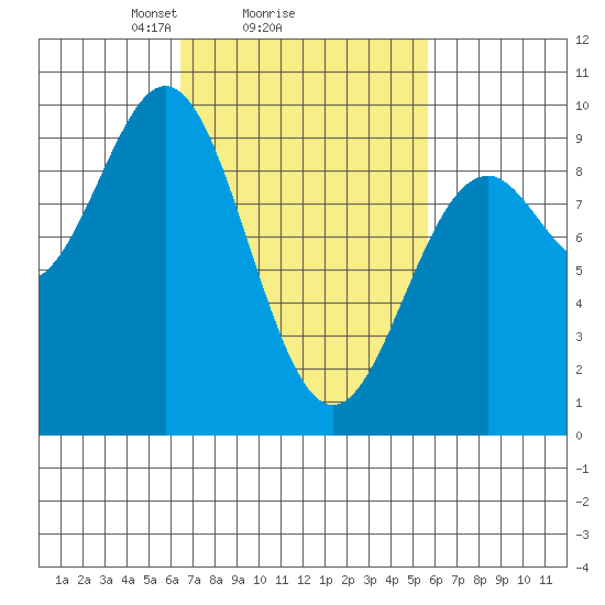 El Capitan Island tide chart for Friday, March 7, 2025
