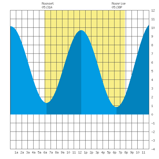 El Capitan Island tide chart for Thursday, April 10, 2025